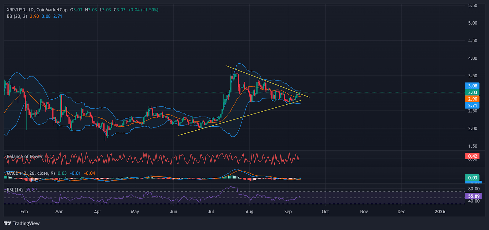 XRP daily chart with momentum indicators. | source: TradingView