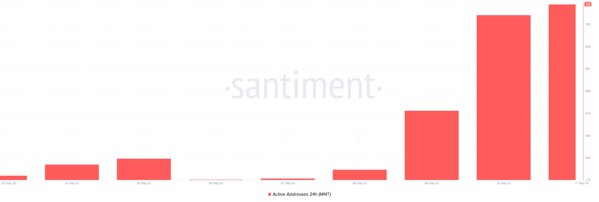 Mantle active addresses are on the rise. | Source: Santiment
