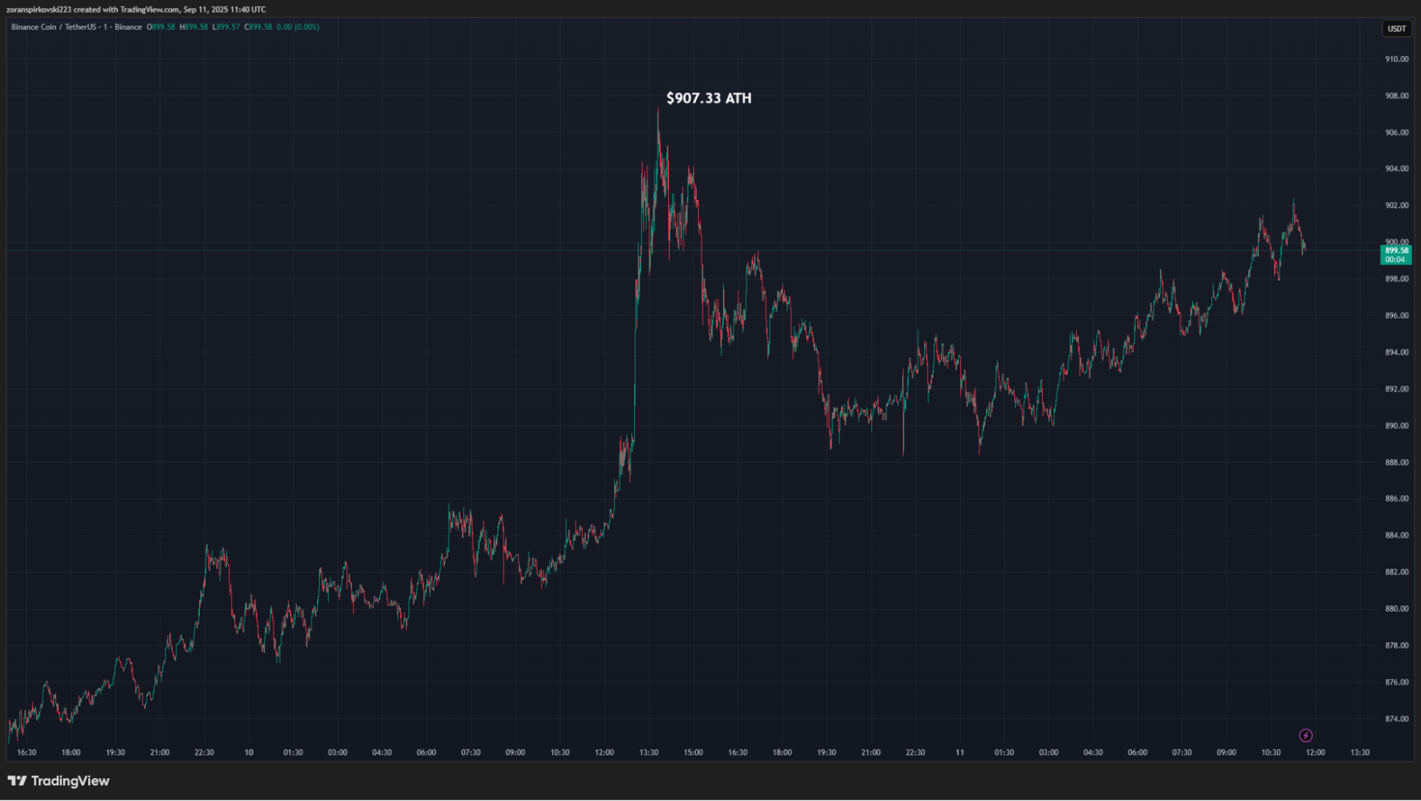 BNB Hits New All-Time High at $907.33 After Multi-Day Rally.