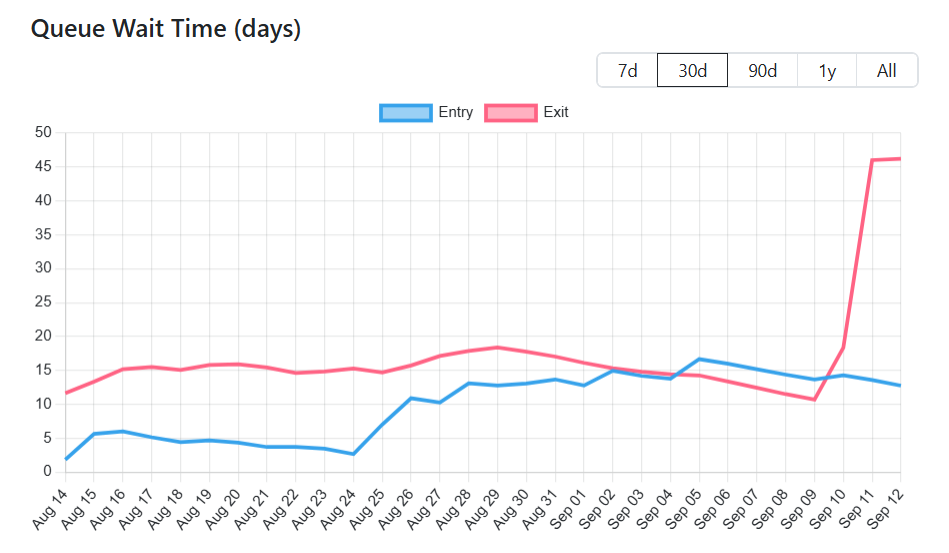 Ether staking validator queue wait time (in days) | Source: validatorqueue