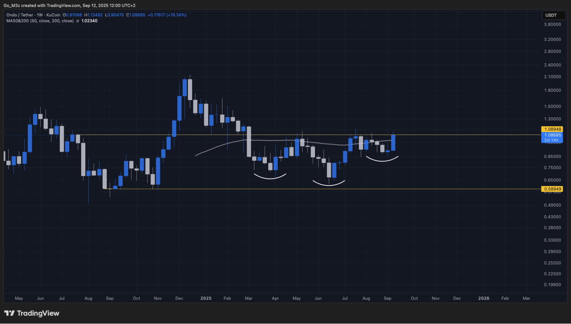 ONDO price prepares for a break past the neckline resistance | Source: Crypto Kindle
