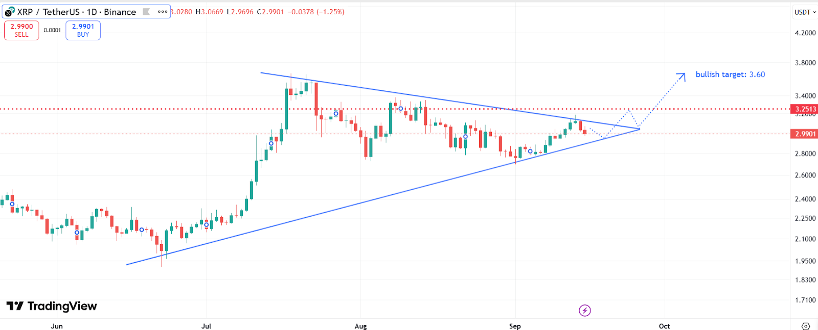 XRP price chart with symmetrical triangle pattern | Source: TradingView