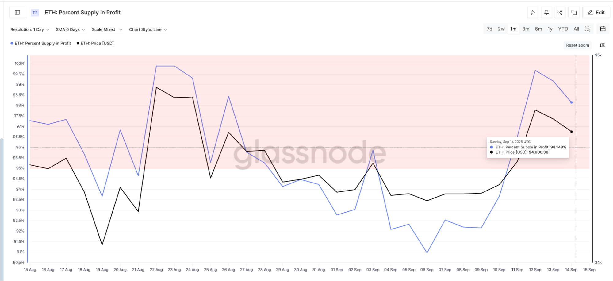 ETH percentage supply in profit chart. | Source: Glassnode