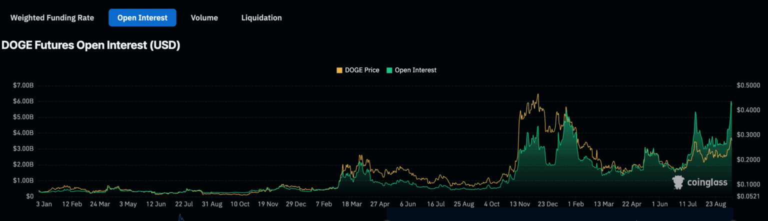 DOGE futures open interest surge | Source: Coinglass