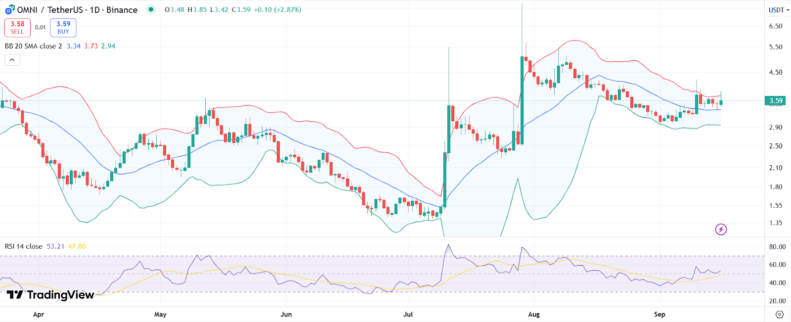 OMNI price chart with RSI and Bollinger Bands | Source: TradingView