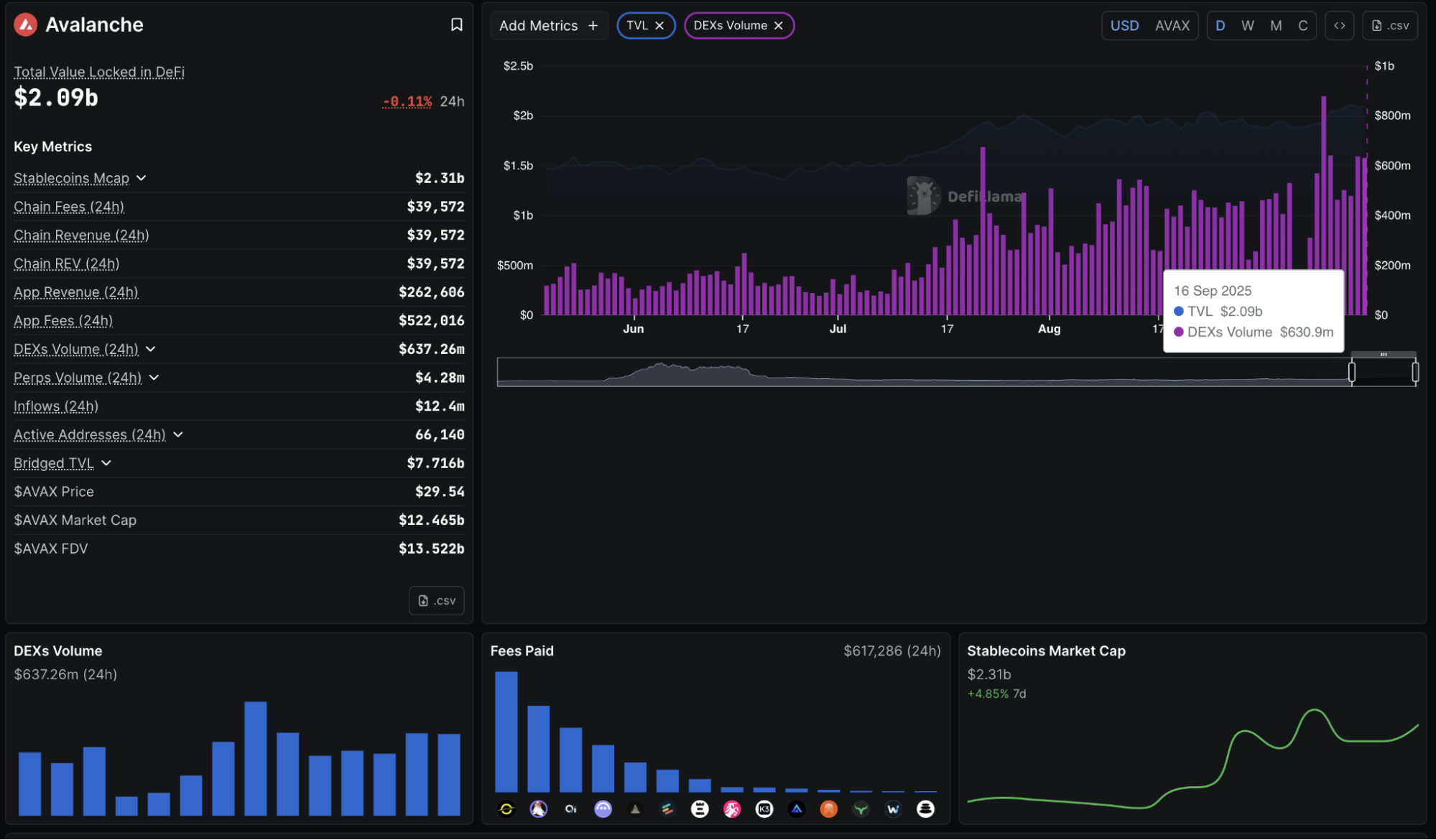 Avalanche TVL shoots past $2 billion. | Source: DeFiLlama
