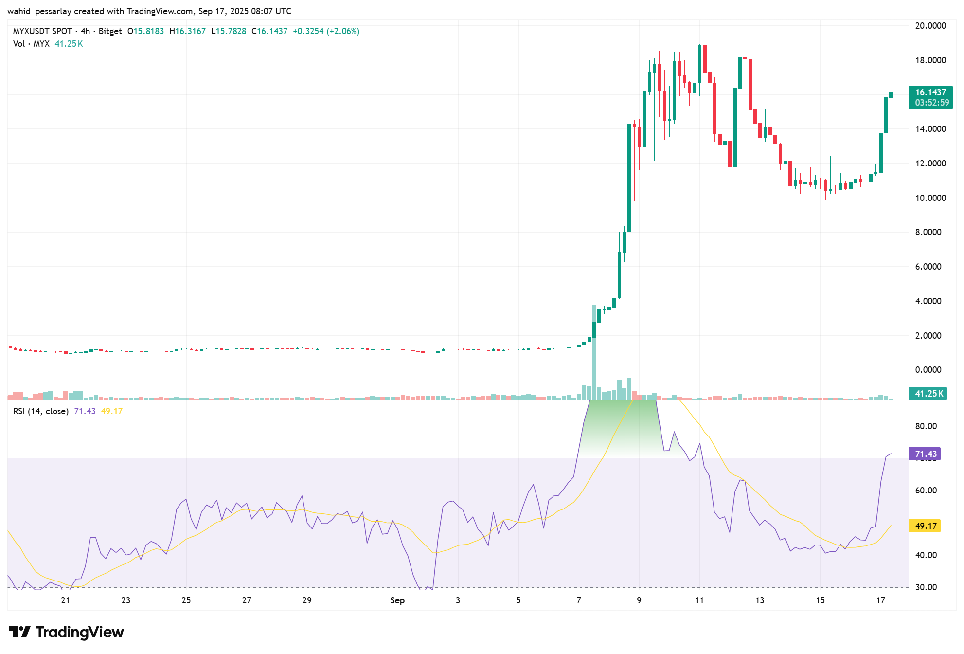 MYX 4H price and RSI charts on Sept. 17 | Source: TradingView