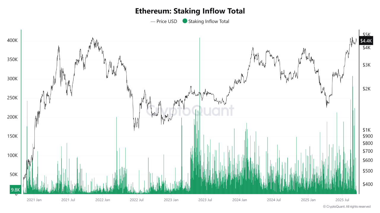 Ethereum staking inflow total | Source: CryptoQuant