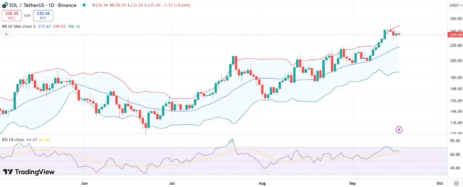 SOL price chart with RSI and Bollinger Bands. | Source: TradingView