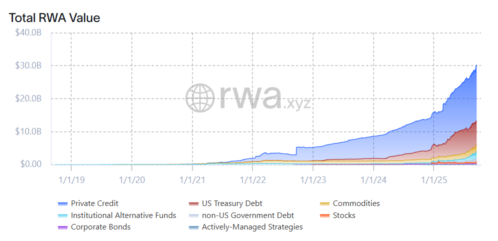<i>Total RWA value. | Source: </i><a href="http://rwa.xyz"><i>rwa.xyz</i></a>