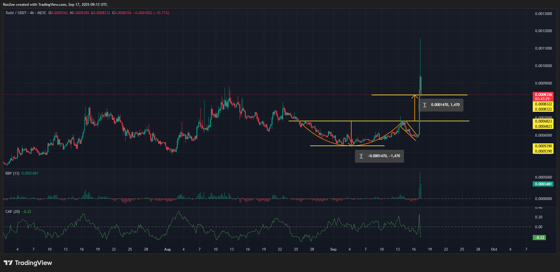 TOSHI price sees cup-and-handle breakout | Source: TradingView