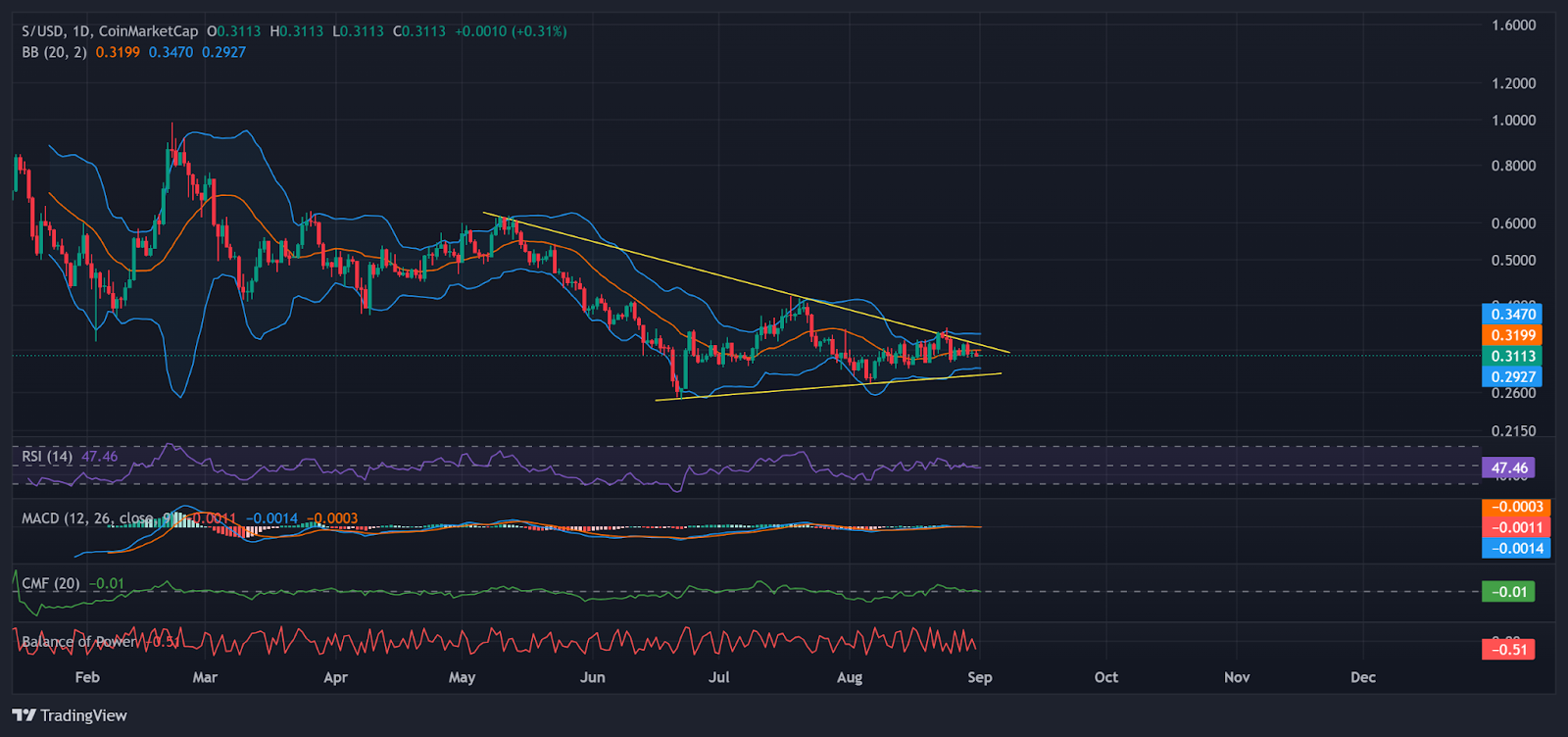 S token’s price chart as of September 1st. | Source: TradingView
