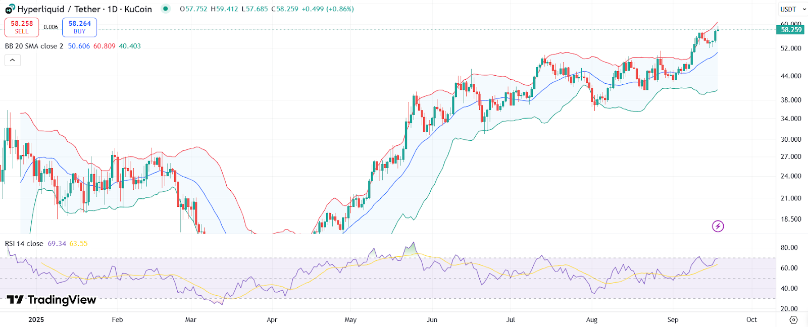 HYPE price chart with RSI and Bollinger Bands | Source: TradingView