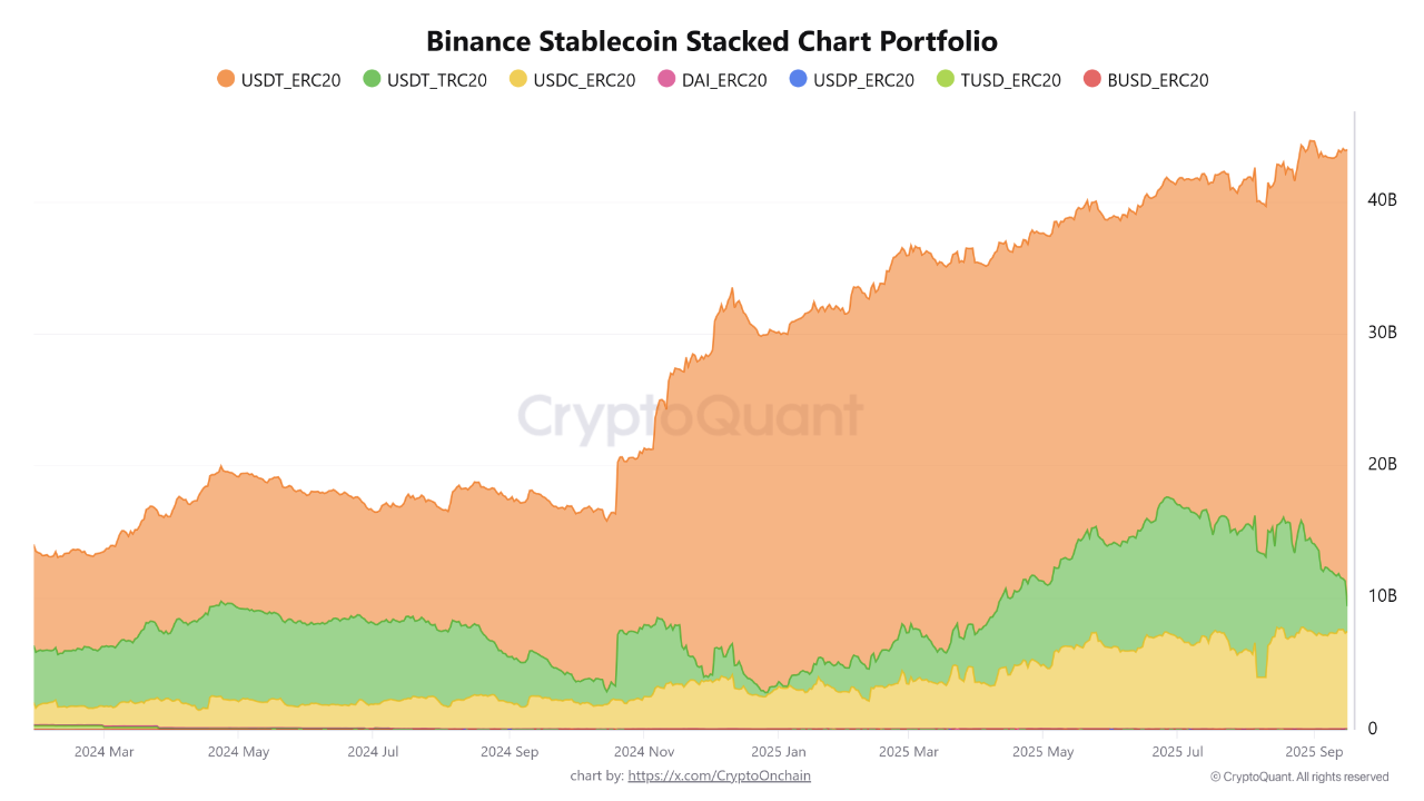 Binance stablecoin stacked chart portfolio. | Source: CryptoQuant