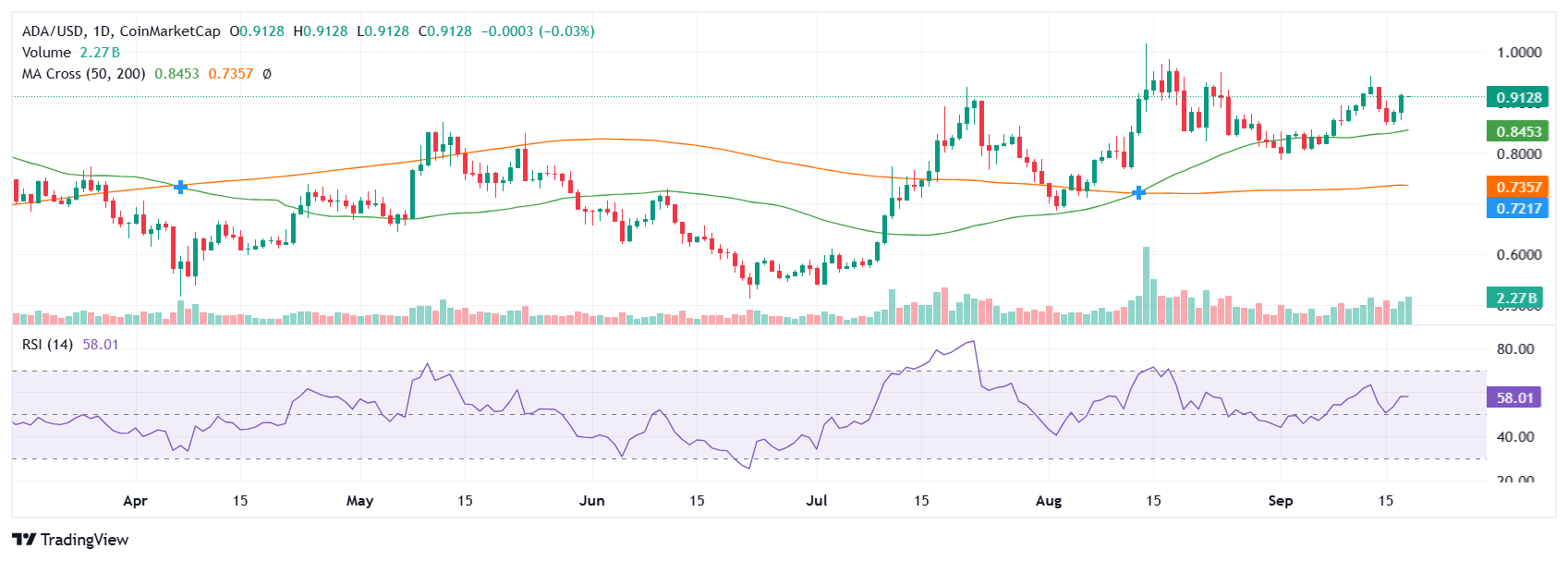 Cardano has formed a golden cross on the daily chart amid a positive price shift. | Source: TradingView