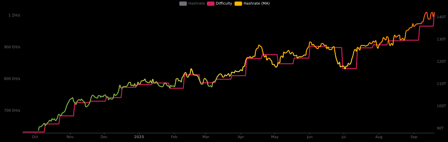 Chart showcasing the Bitcoin mining difficulty rate growth over the past year. | Image source: Mempool.space