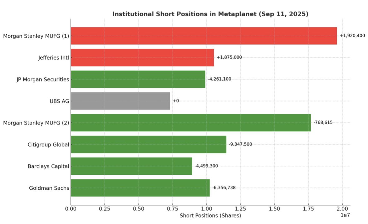 Metaplanet stock short positions | Source: Vincent