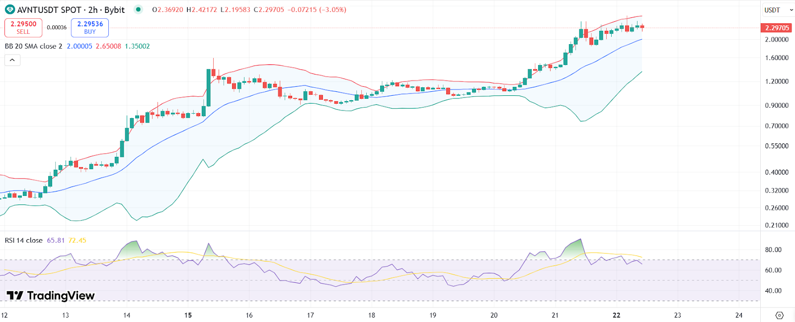AVNT price cart with RSI and Bollinger Bands | Source: TradingView