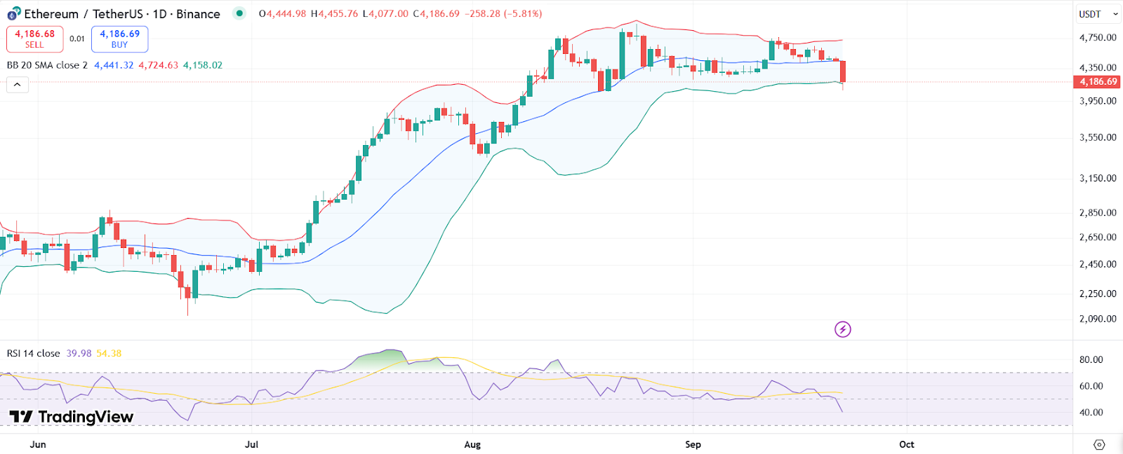 ETH price chart with RSI and Bollinger Bands. | Source: Trading View