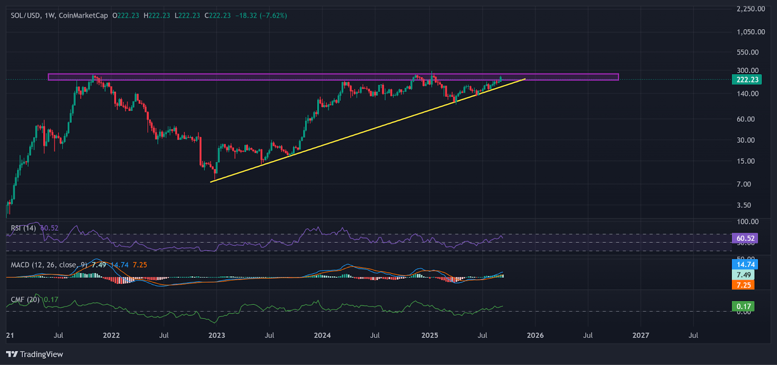 Solana weekly chart with 2021 resistance trendline and breakout attempt. | Source: TradingView