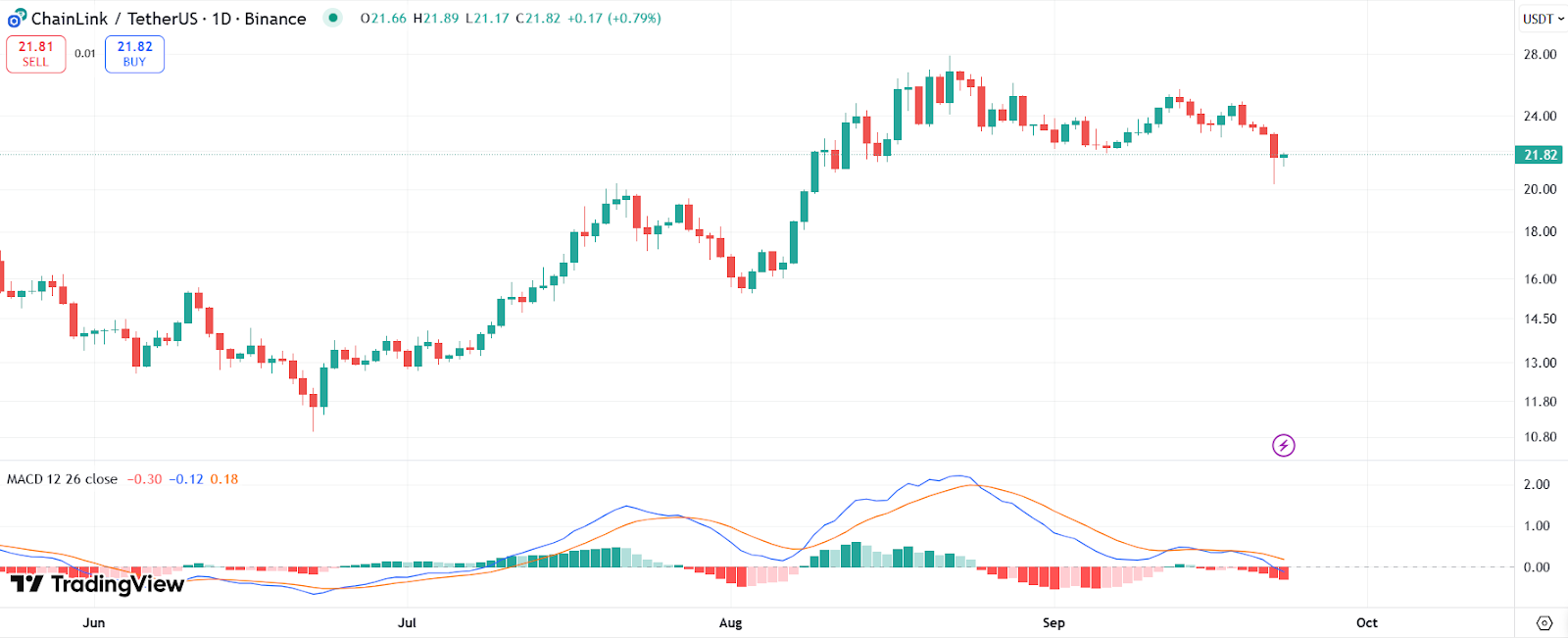 LINK price chart with MACD | Source: TradingView