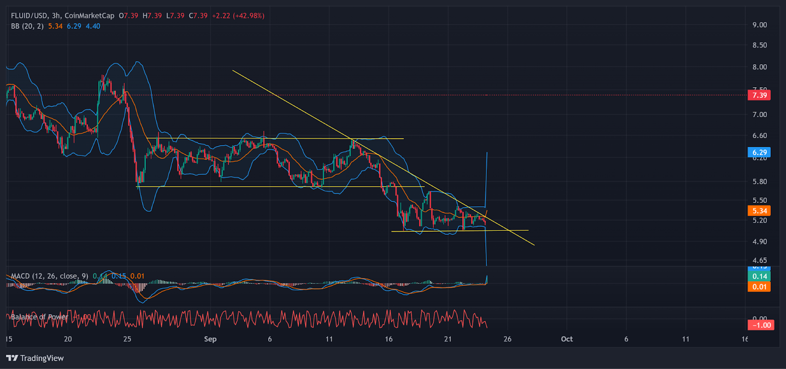 FLUID 3H chart with momentum indicators | Source: TradingView