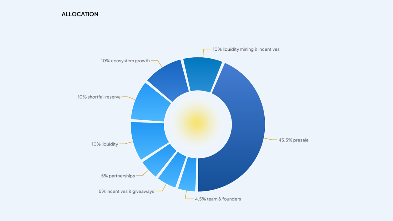 Mutuum Finance tokenomics. Source: Mutuum Finance