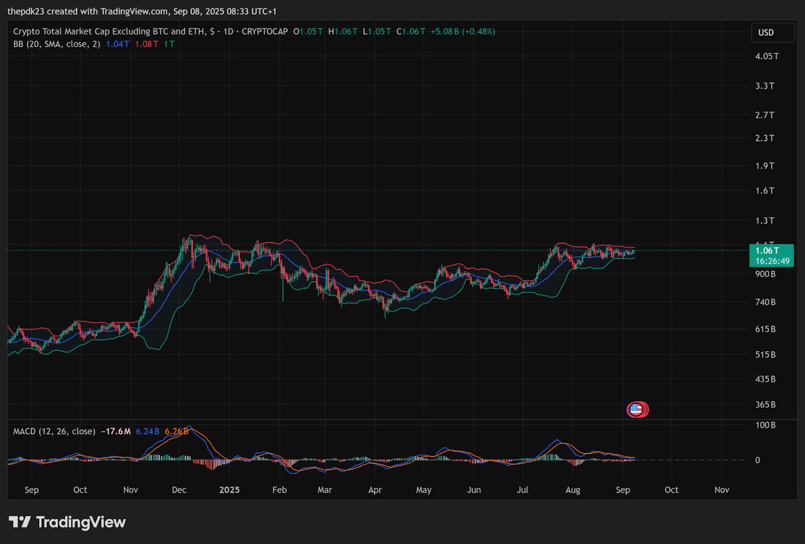 TOTAL3 chart analysis as of September 8th | Source: TradingView