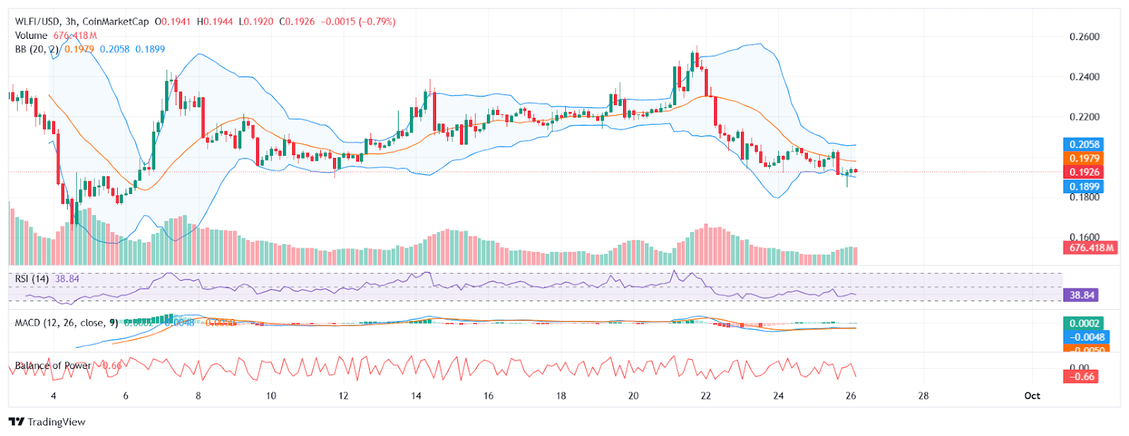 WLFI price chart with momentum indicators. | Source: TradingView