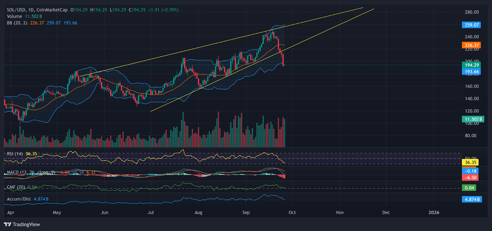SOL price action breaking down from a rising wedge. | Source: TradingView