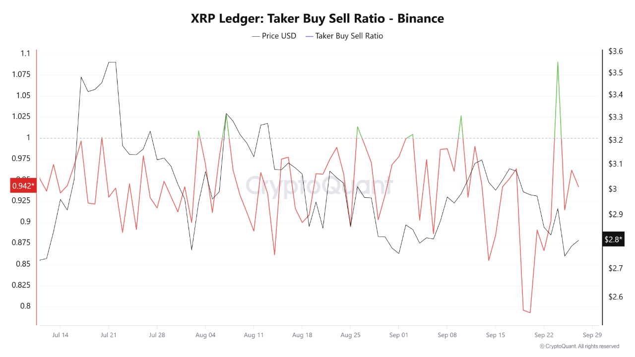 XRP: Taker Buy Sell ratio on Binance | Source: CryptoQuant