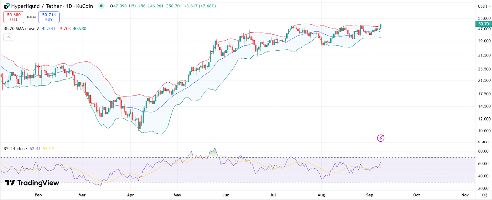 HYPE price chart with RSI and Bollinger Bands | Source: Trading View