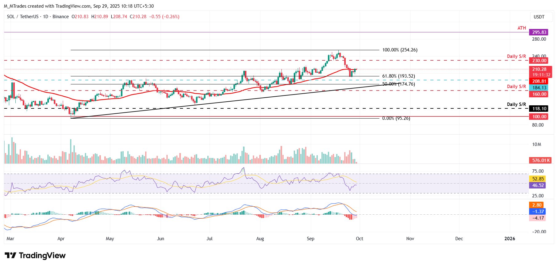 SOL price tests key support levels | Source: TradingView