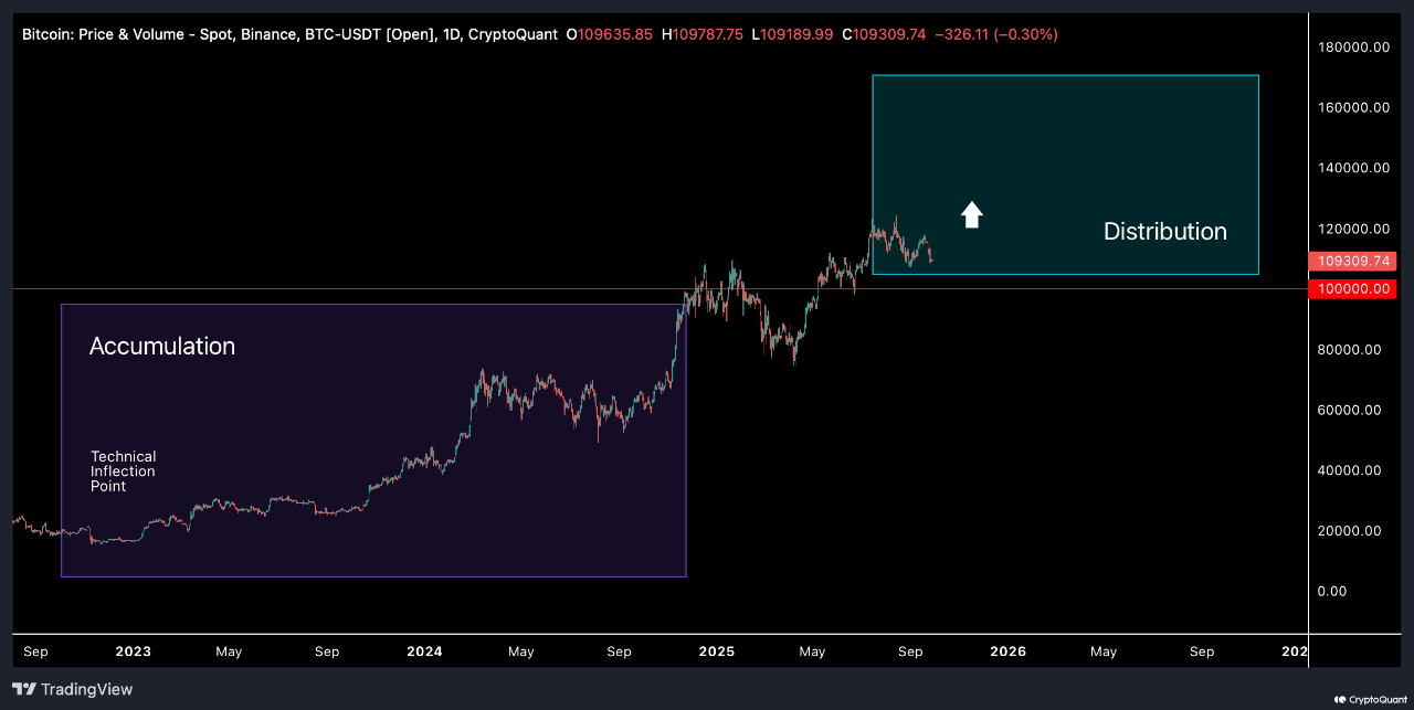 Bitcoin accumulation/distribution cycle | Source: CryptoQuant