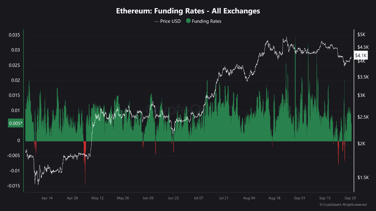 Ethereum Funding Rates on all exchanges | Source: CryptoQuant