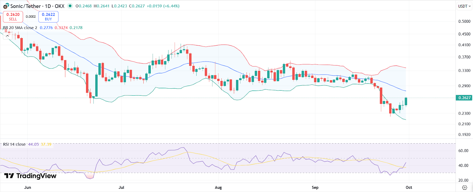 S price chart with RSI and Bollinger Bands | Source: TradingView