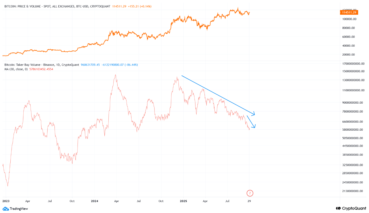 Bitcoin taker buy volume on Binance | Source: CryptoQuant