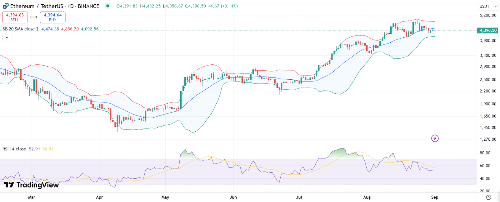 ETH daily chart with RSI Indicator as of September 1 | Source: TradingView