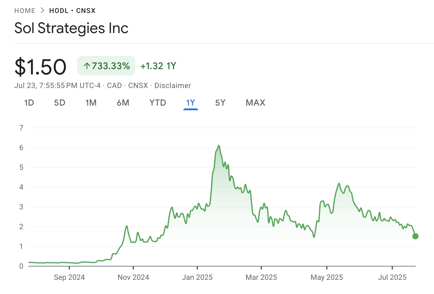 Sol Strategies Inc. stock 12-month performance. Source: Google Finance