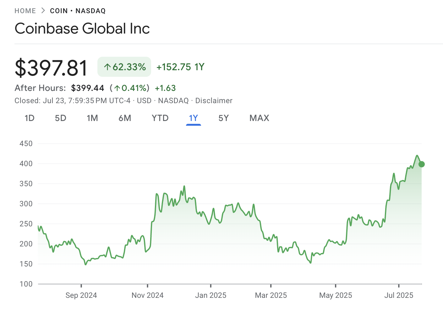 Coinbase Global Inc. stock 12-month performance. Source: Google Finance