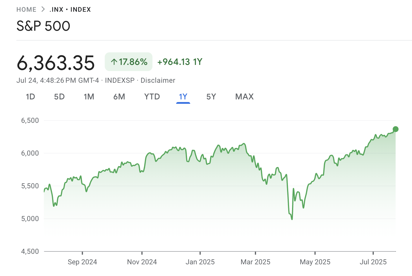 Growth investors aim to outperform the S&P 500 index. Source: Google Finance