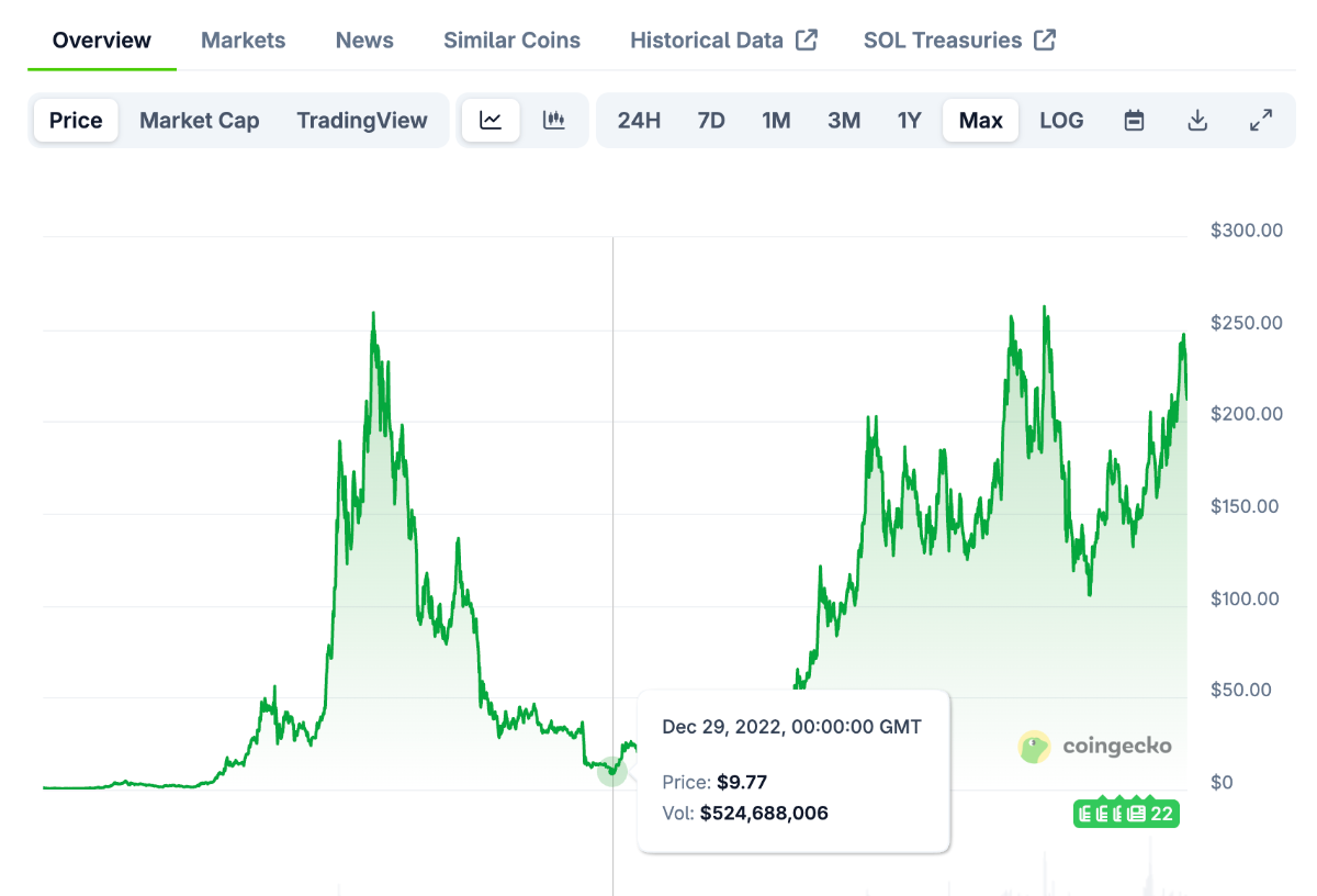 CoinGecko price chart showing Solana at $9.77 in 2022