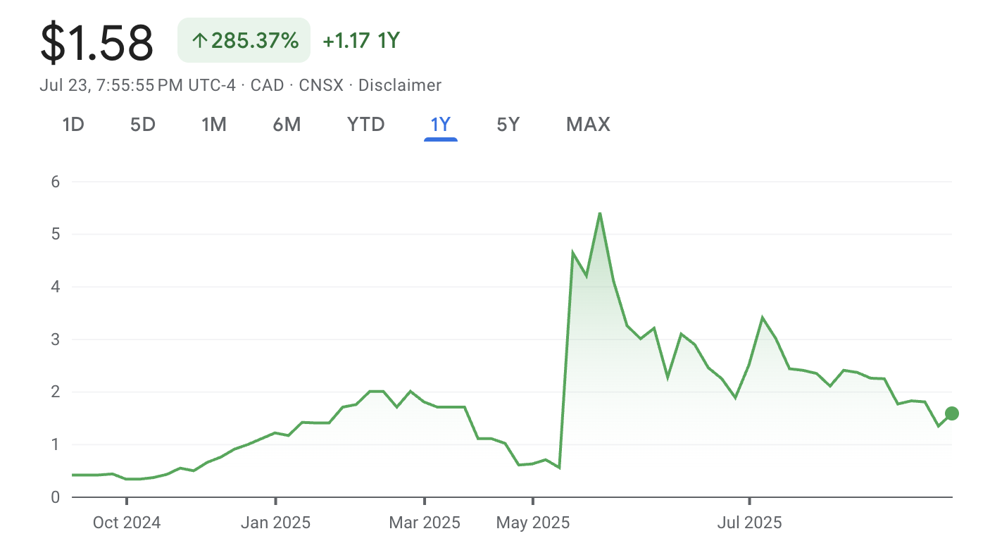 Strategy Corp. stock 12-month performance. Source: Google Finance