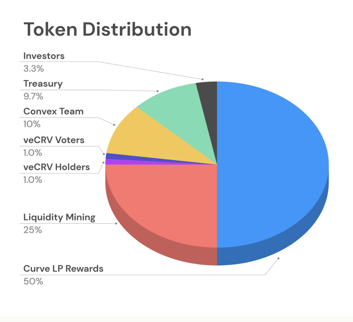 Curve Tokenomics pie chart
