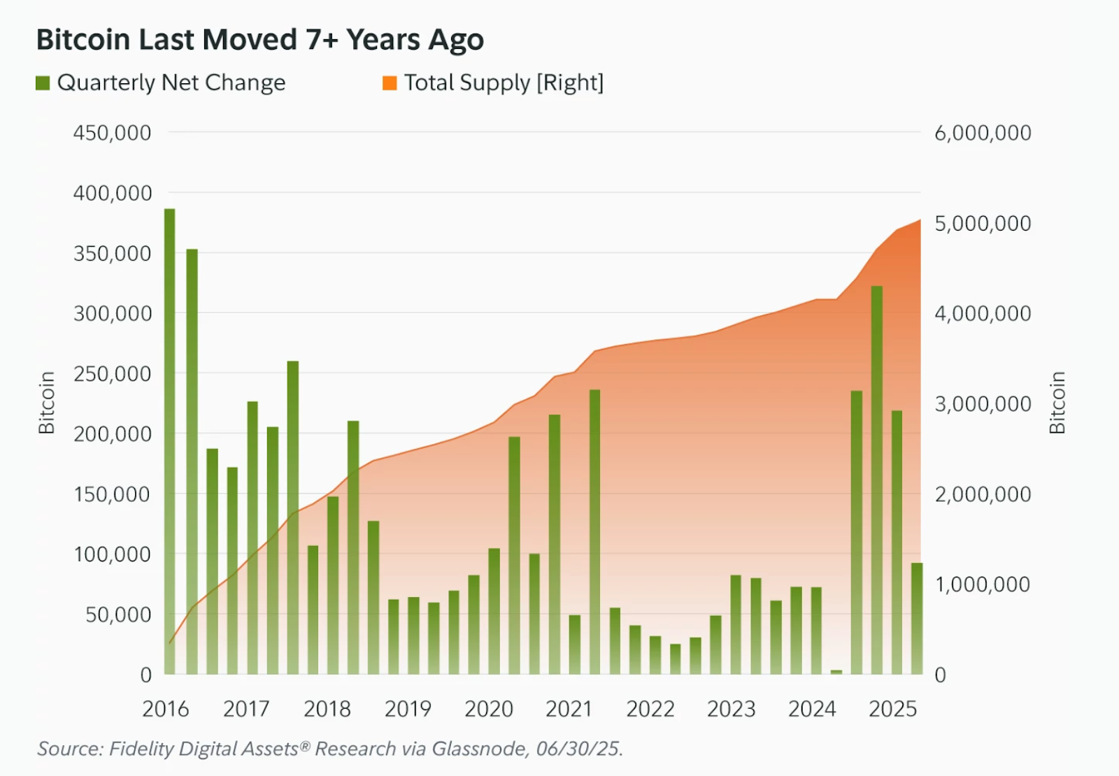 Bitcoin last moved 7+ years ago | Source: Fidelity