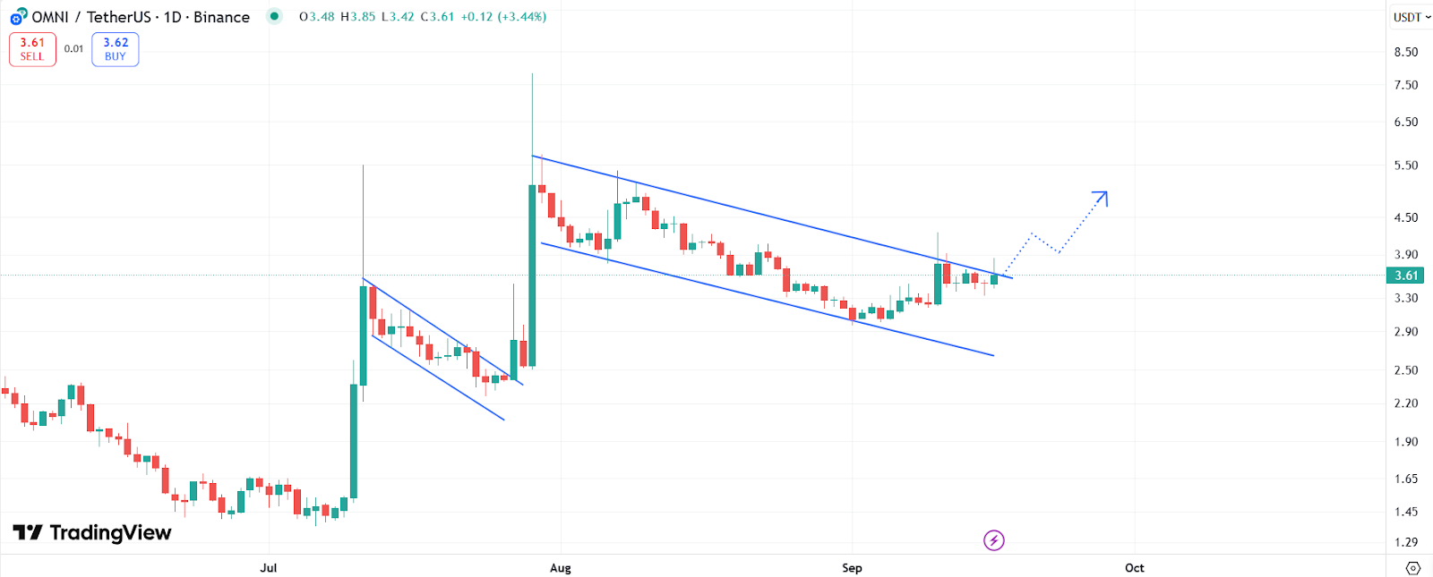 OMNI price chart with RSI and Bollinger Bands | Source: TradingView