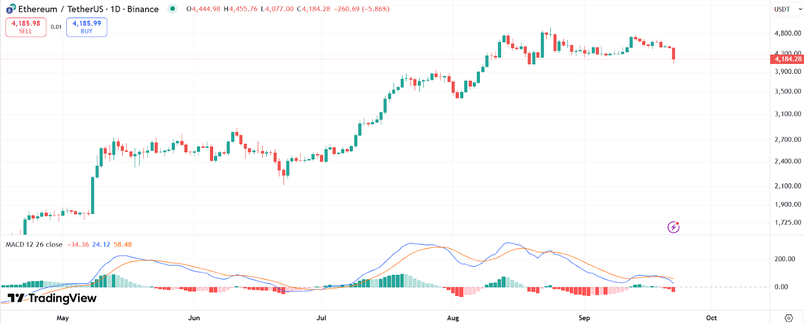 ETH price chart with MACD. | Source: Trading View