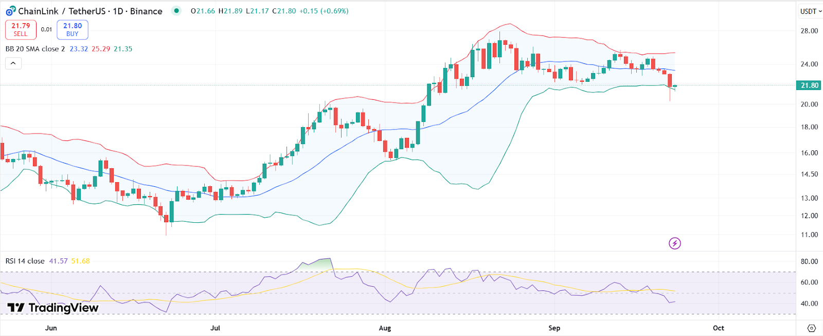 LINK price chart with RSI and Bollinger Bands | Source: TradingView