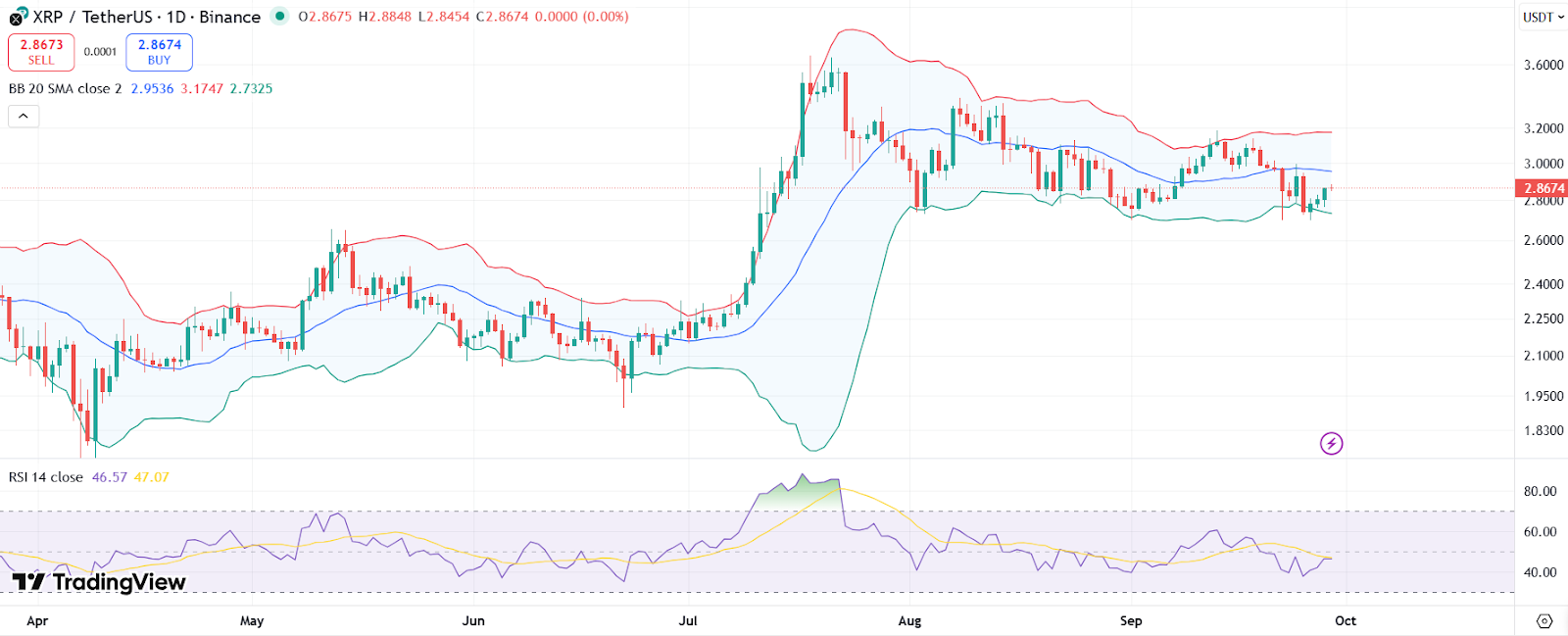 XRP price chart with RSI and Bollinger Bands | Source: TradingView