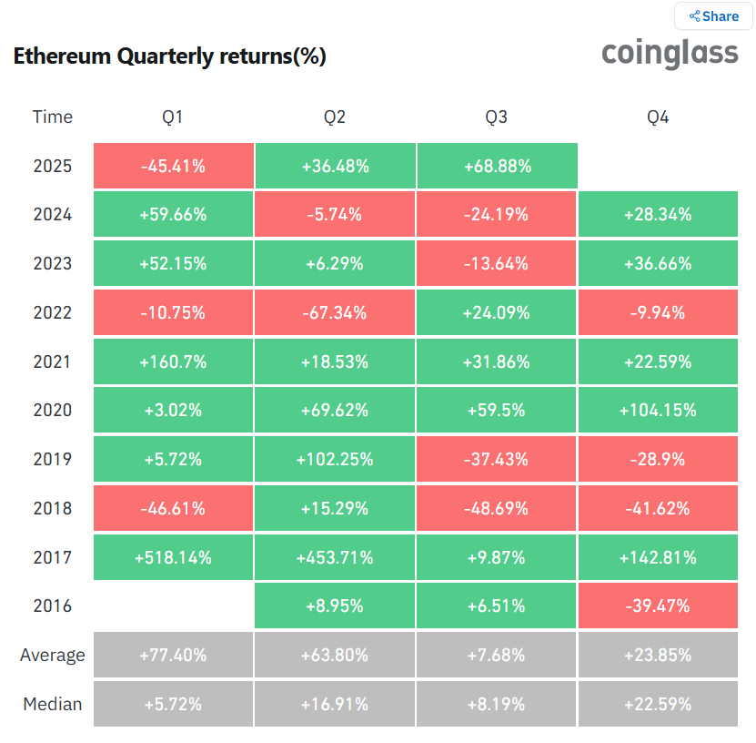 Ethereum (ETH) Eyes $4,300 as Whales and Corporate Treasuries Continue to Expand